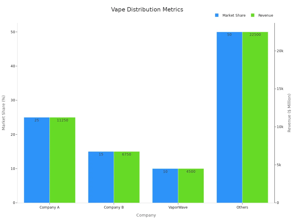 Bar chart comparing market share and revenue for vape distribution companies
