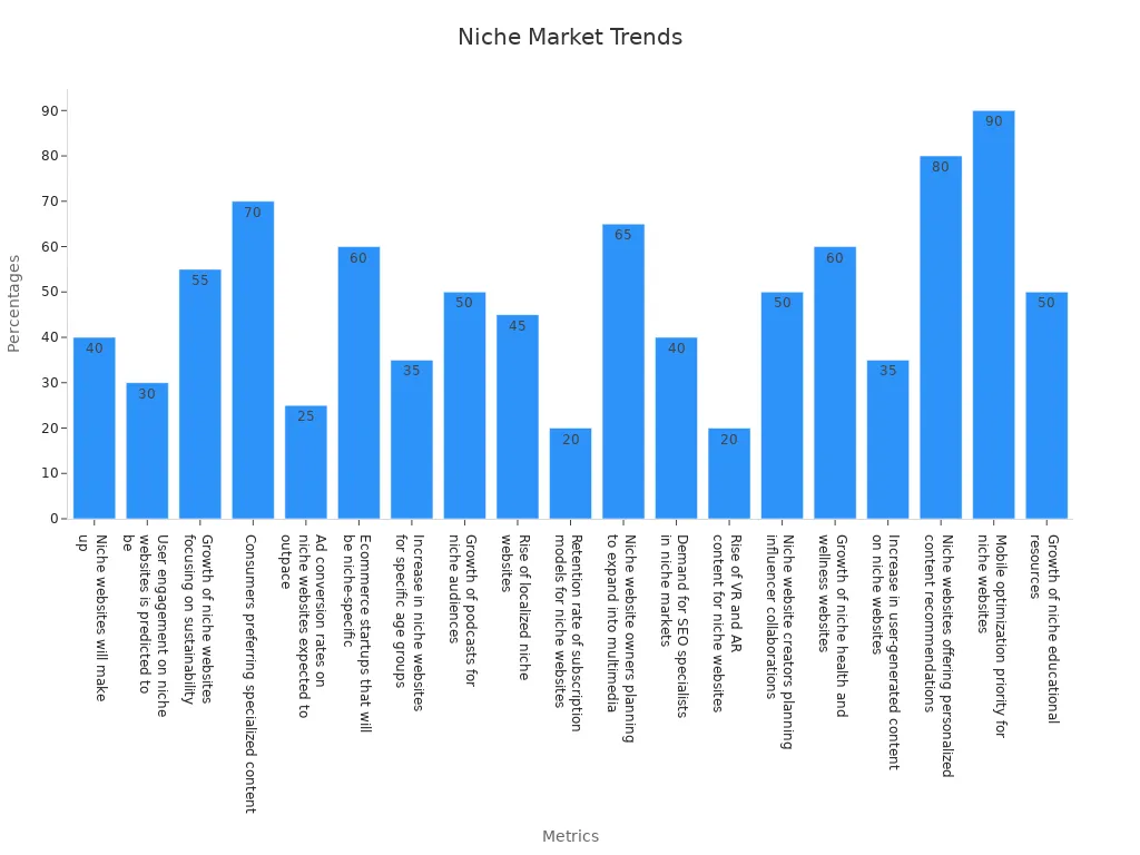 Bar chart showing percentages for niche market trends