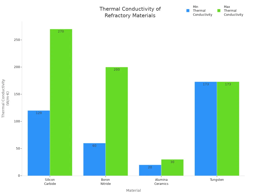 Bar chart comparing the thermal conductivity ranges of silicon carbide, boron nitride, alumina ceramics, and tungsten.