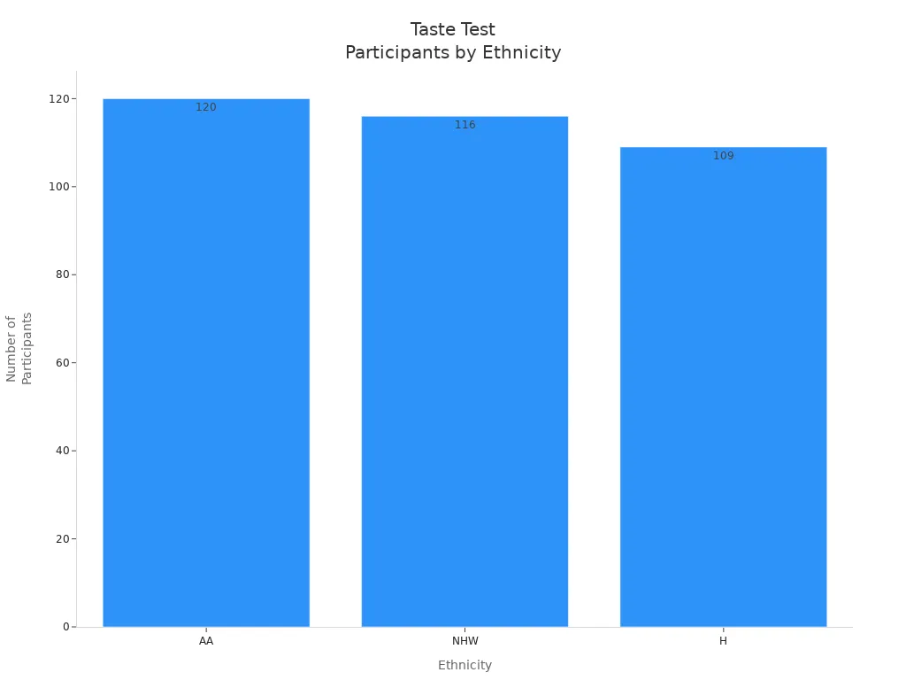 Bar chart showing number of taste test participants by ethnicity