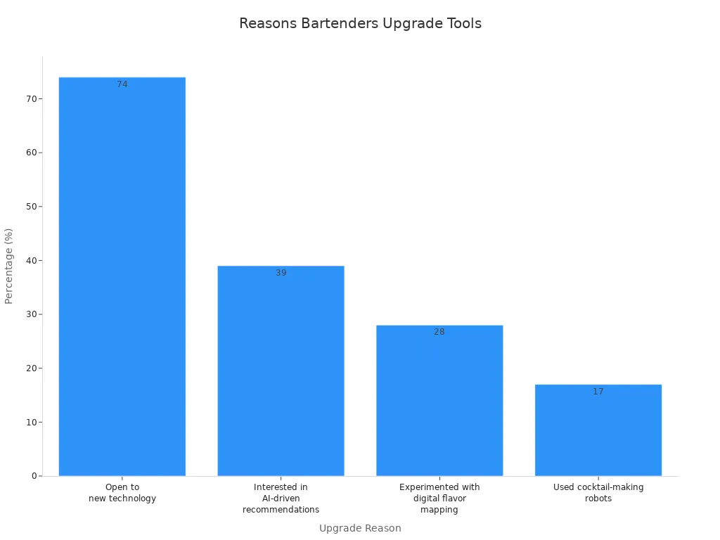 Bar chart showing reasons home bartenders upgrade bar tools