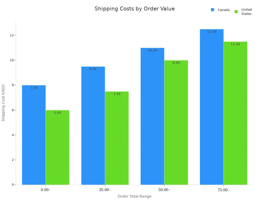 Bar chart comparing shipping costs for Canada and United States by order value range