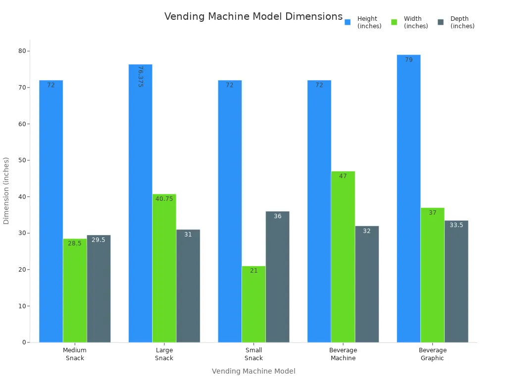 Grouped bar chart comparing height, width, and depth of popular vending machine models