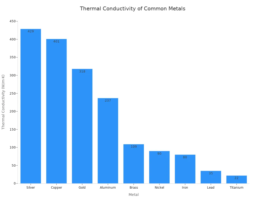 A bar chart showing the thermal conductivity of various common metals, with Silver having the highest and Titanium the lowest.
