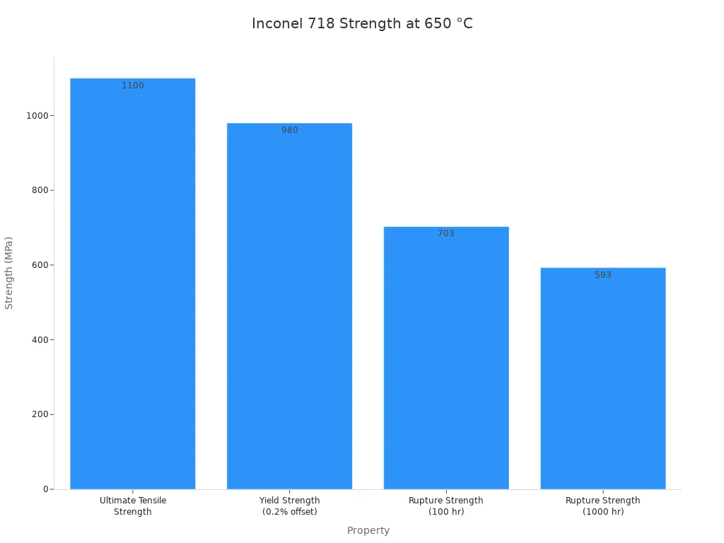 Choosing the Best Alloys for Investment Casting Your Project Blueprint插图2 A bar chart showing various strength properties of Inconel 718 at 650 degrees Celsius, measured in MPa.