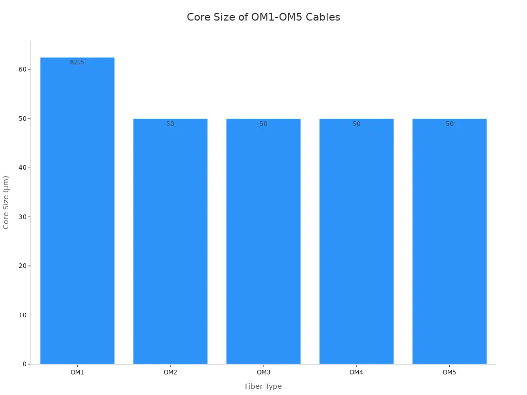 Bar chart comparing core sizes of OM1, OM2, OM3, OM4, and OM5 multimode cables