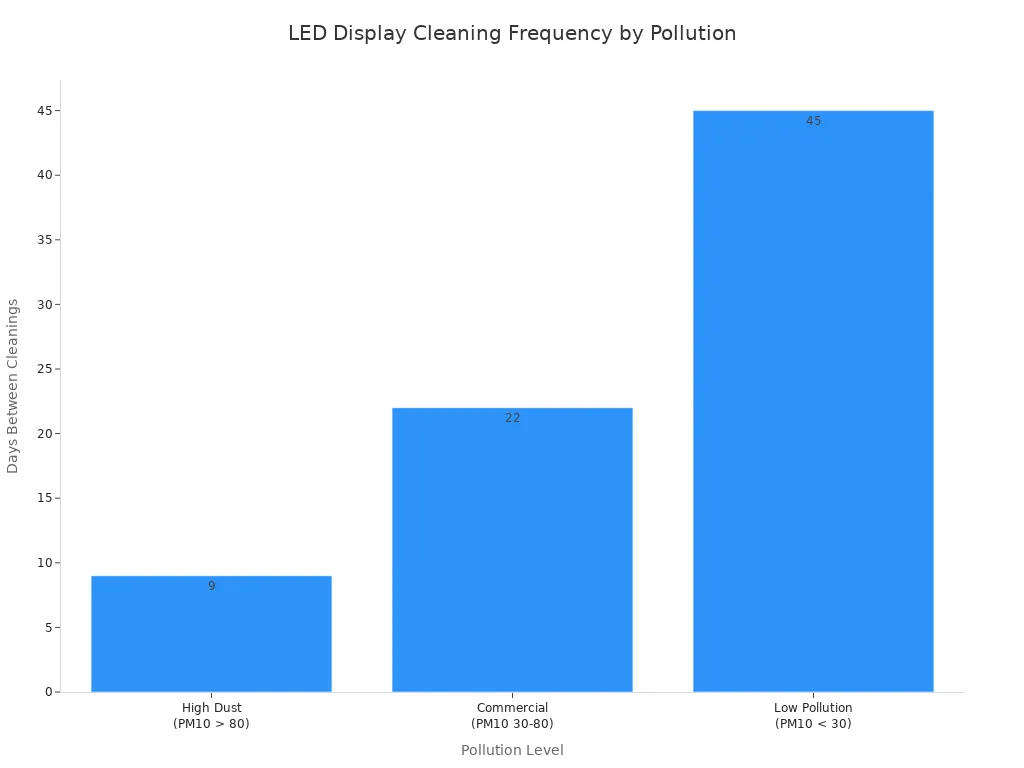 Bar chart showing recommended cleaning intervals for LED displays at different pollution levels