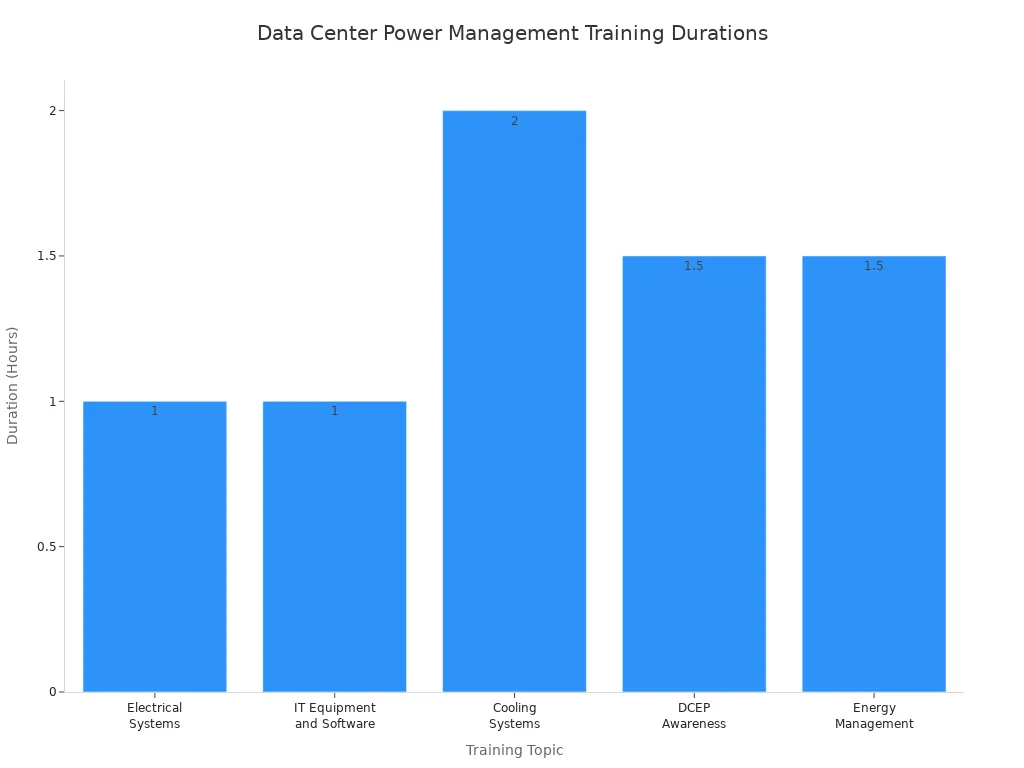 Bar chart comparing durations of essential data center power management training topics