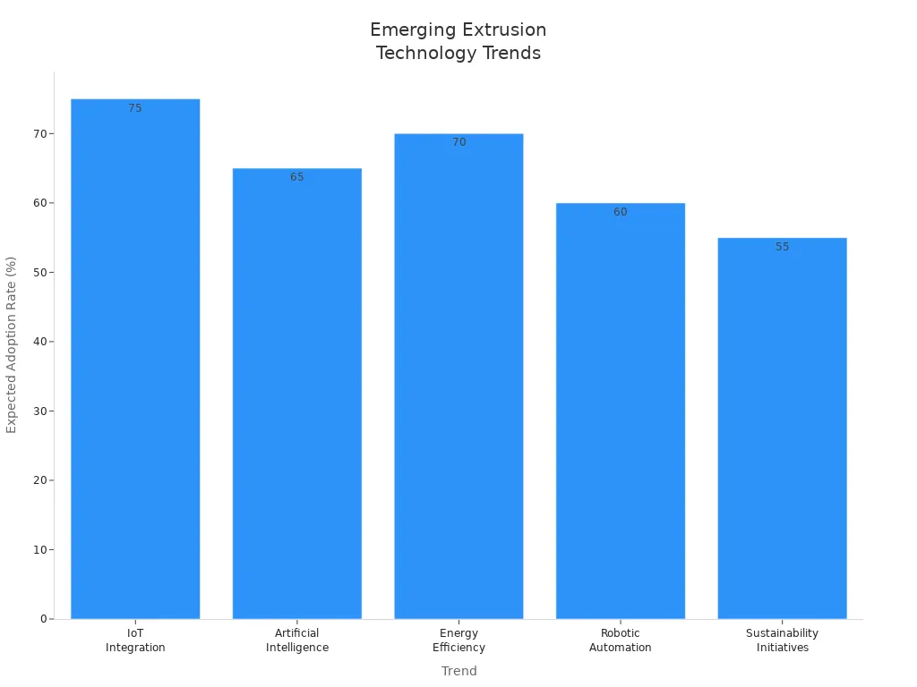 Bar chart showing adoption rates of emerging extrusion technology trends
