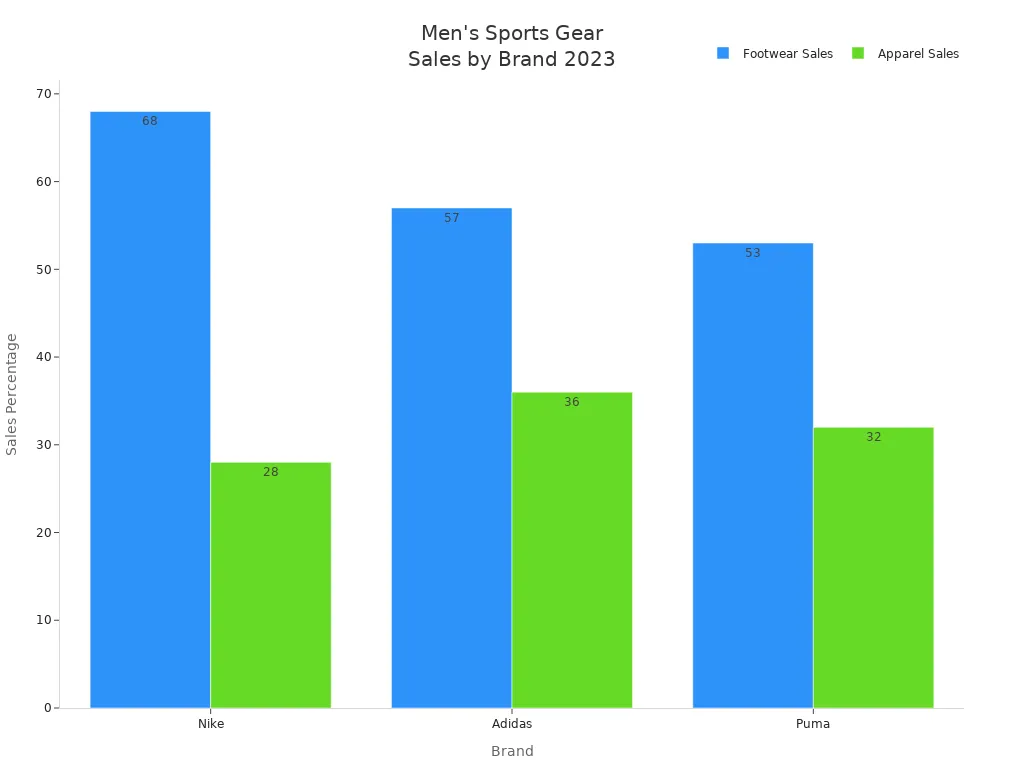 Bar chart comparing footwear and apparel sales percentages for Nike, Adidas, and Puma in 2023