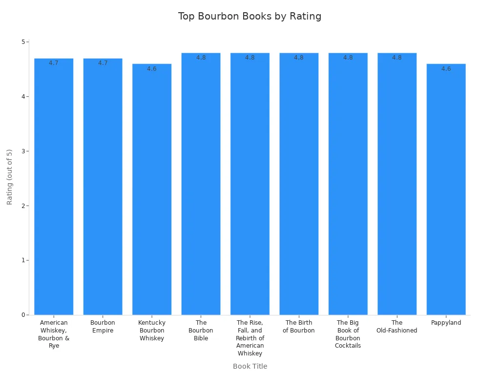 Bar chart comparing ratings of top recommended bourbon books