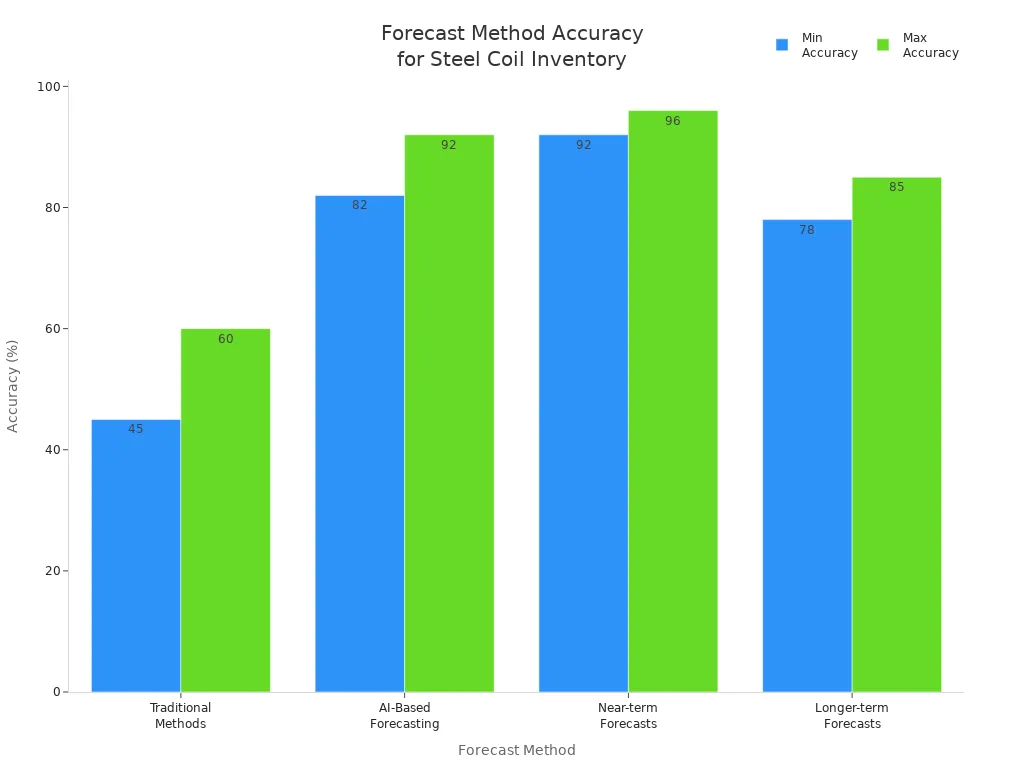Grouped bar chart comparing accuracy ranges of different forecasting methods for steel coil inventory