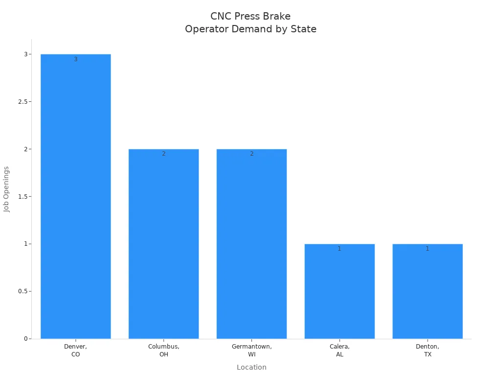 Bar chart showing job openings for CNC Press Brake Operators in five US locations