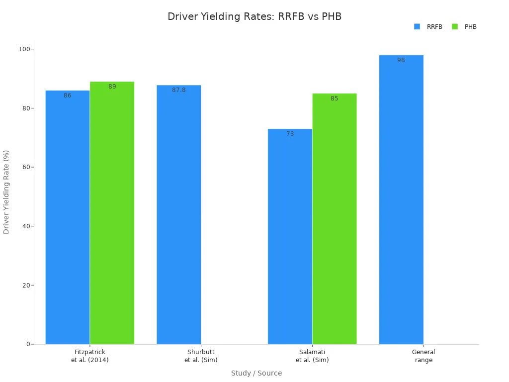 Bar chart comparing driver yielding rates for RRFB and PHB treatments across multiple studies
