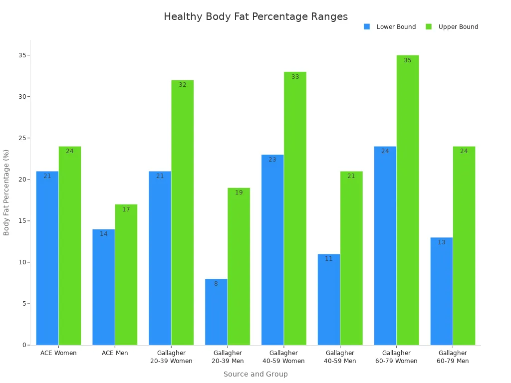 Bar chart comparing lower and upper bounds of healthy body fat percentages for men and women across ACE and Gallagher et al. sources.