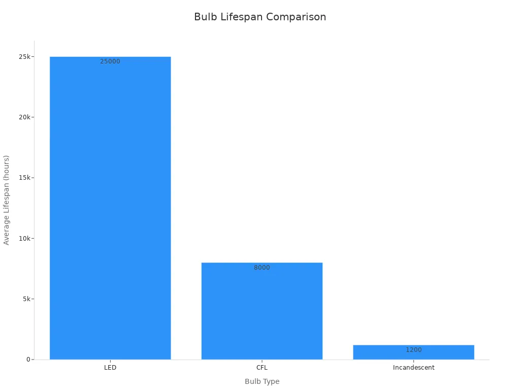 Bar chart comparing average lifespans of LED, CFL, and incandescent bulbs
