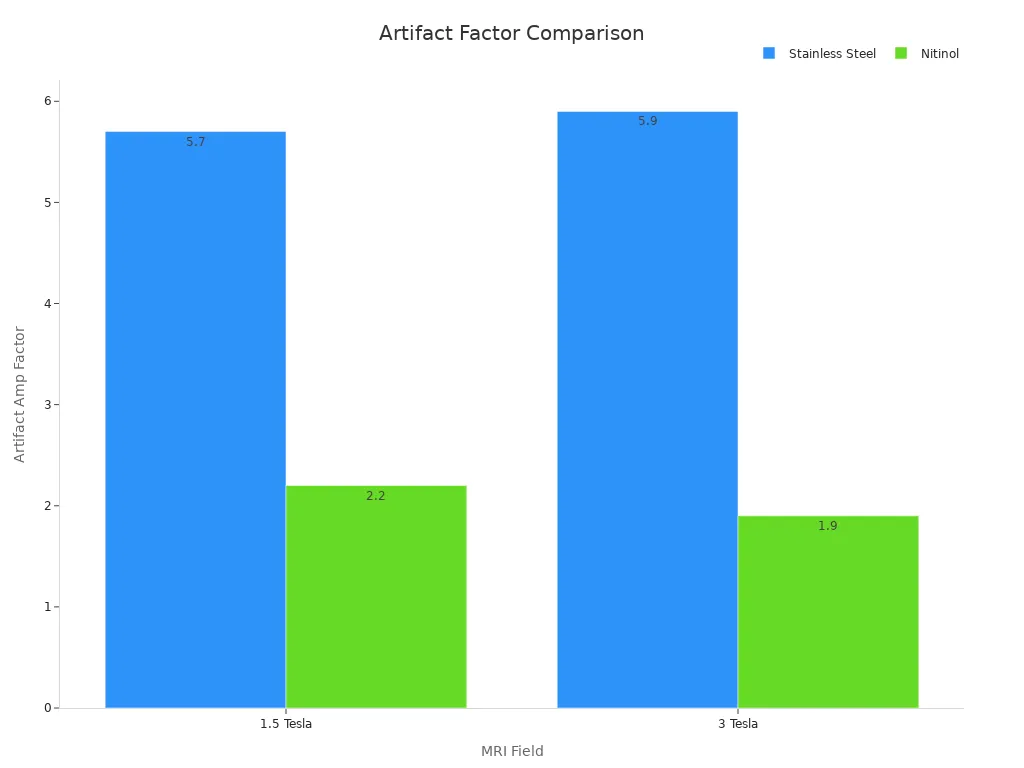 Grouped bar chart showing stainless steel and nitinol artifact amplification factors at 1.5 and 3 Tesla