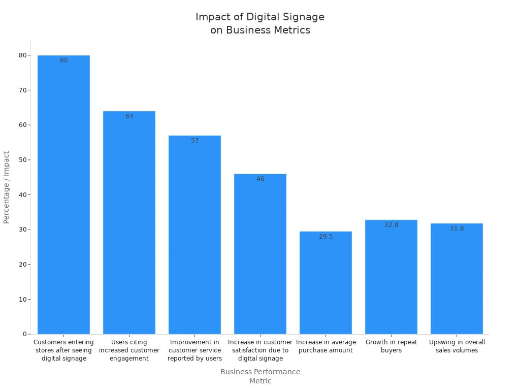Bar chart showing digital signage impact on customer engagement and business performance
