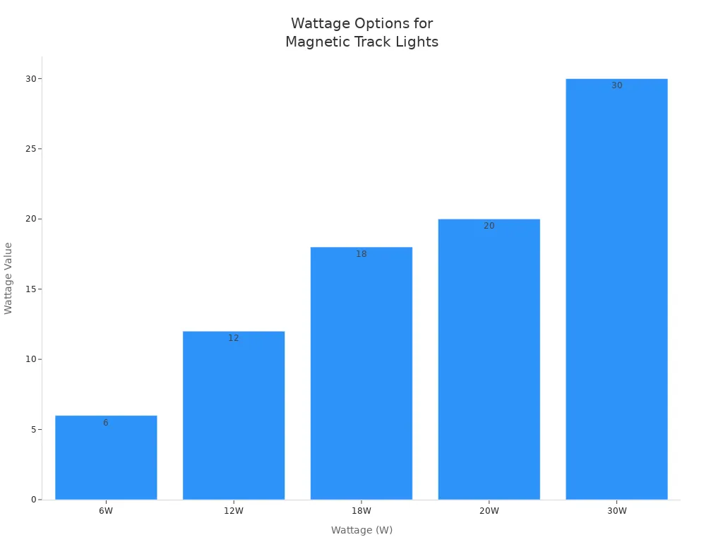Bar chart showing available wattage options for magnetic track lights in residential settings