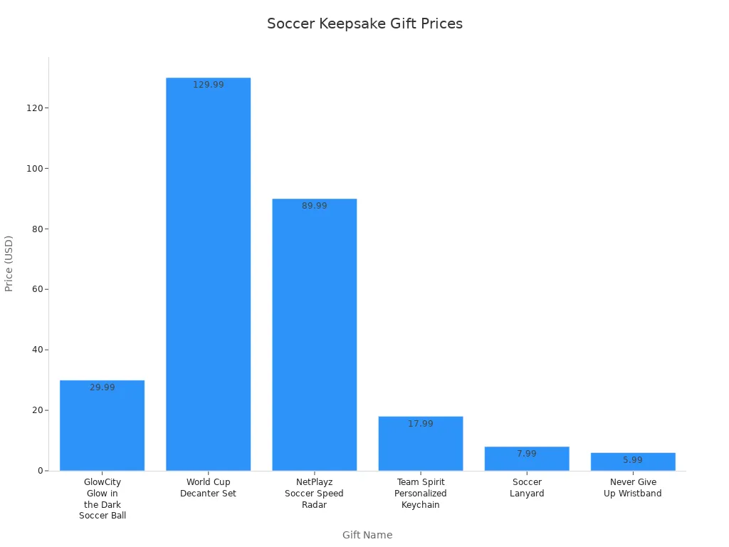 Bar chart comparing prices of popular soccer-themed keepsakes