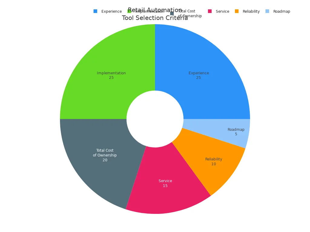 Pie chart showing weights of criteria for selecting retail automation tools