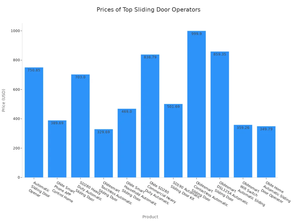 Bar chart comparing prices of top automatic sliding door operators