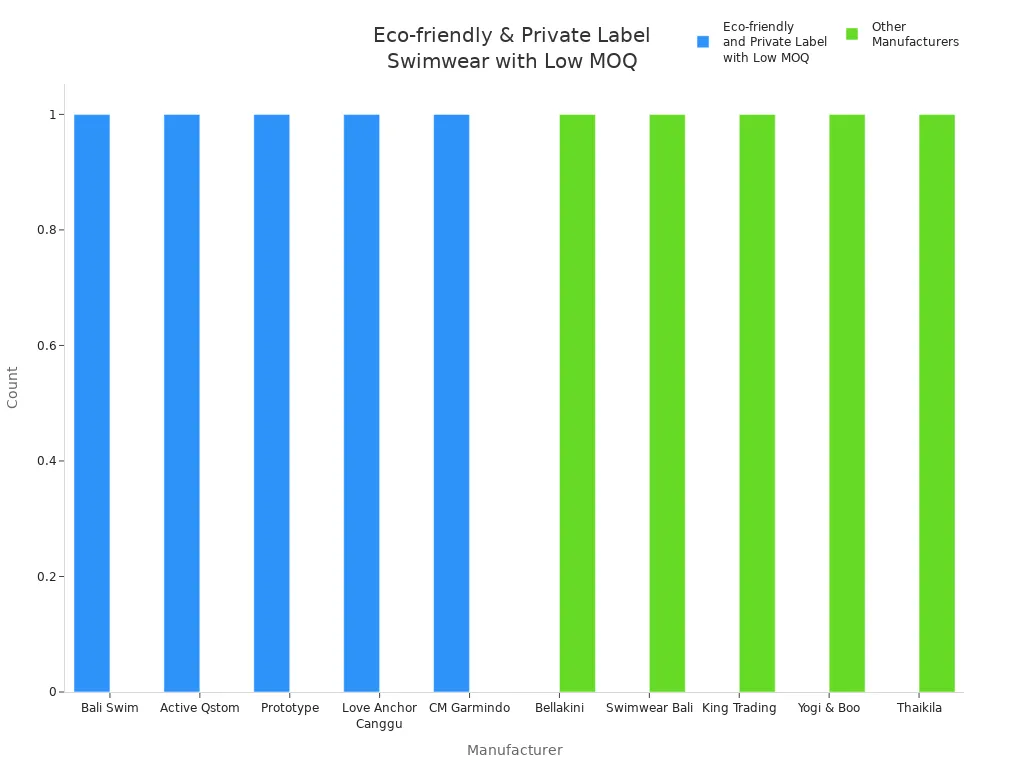 Bar chart showing number of swimwear manufacturers offering eco-friendly or private label options with low MOQs