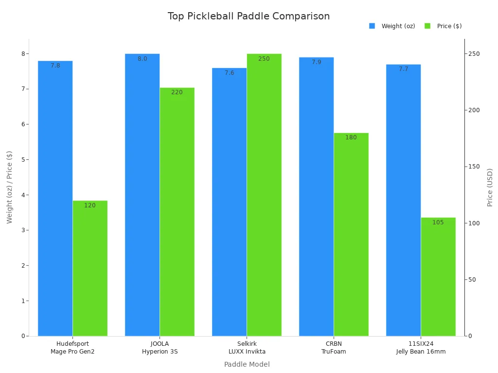Bar chart comparing weight and price of top pickleball paddles