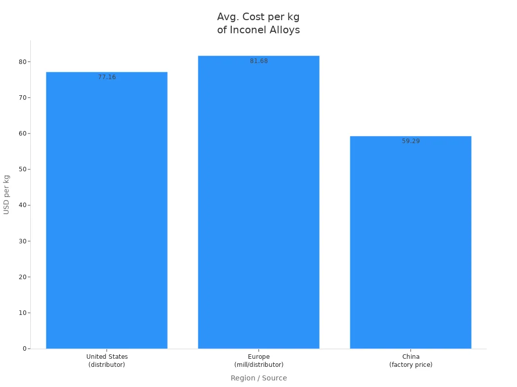 Bar chart showing average cost per kilogram of Inconel alloys in US, Europe, and China