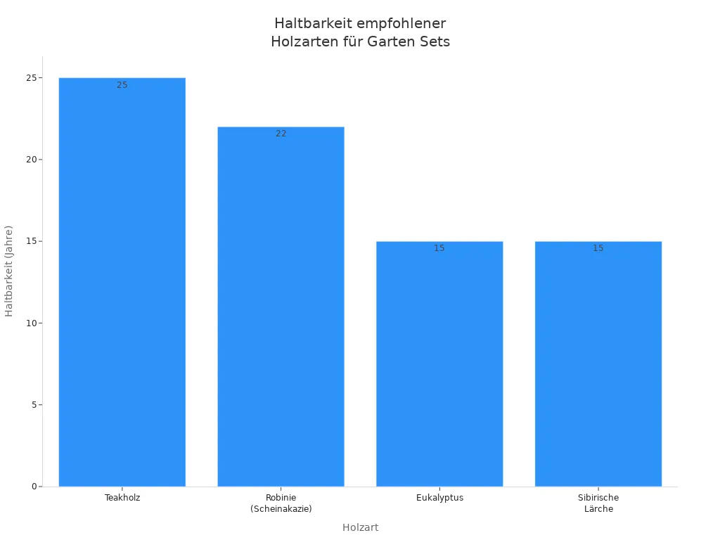 Balkendiagramm zeigt Haltbarkeit von Teakholz, Robinie, Eukalyptus und Sibirischer Lärche für Gartenmöbel