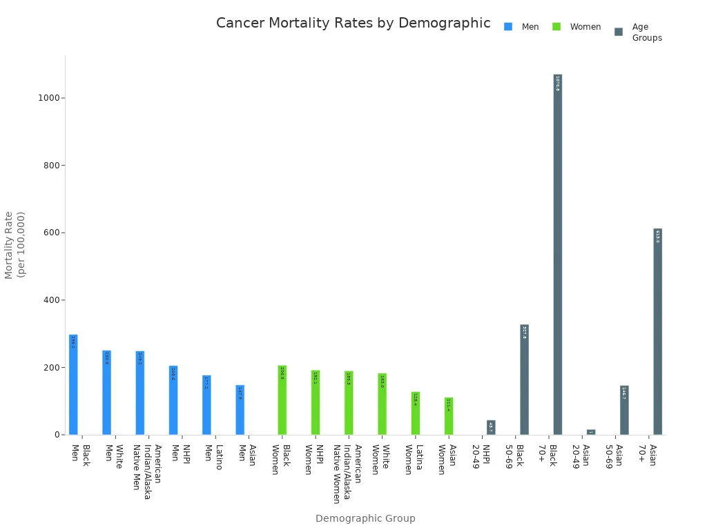 Bar chart comparing cancer mortality rates by race, gender, and age group in the United States.