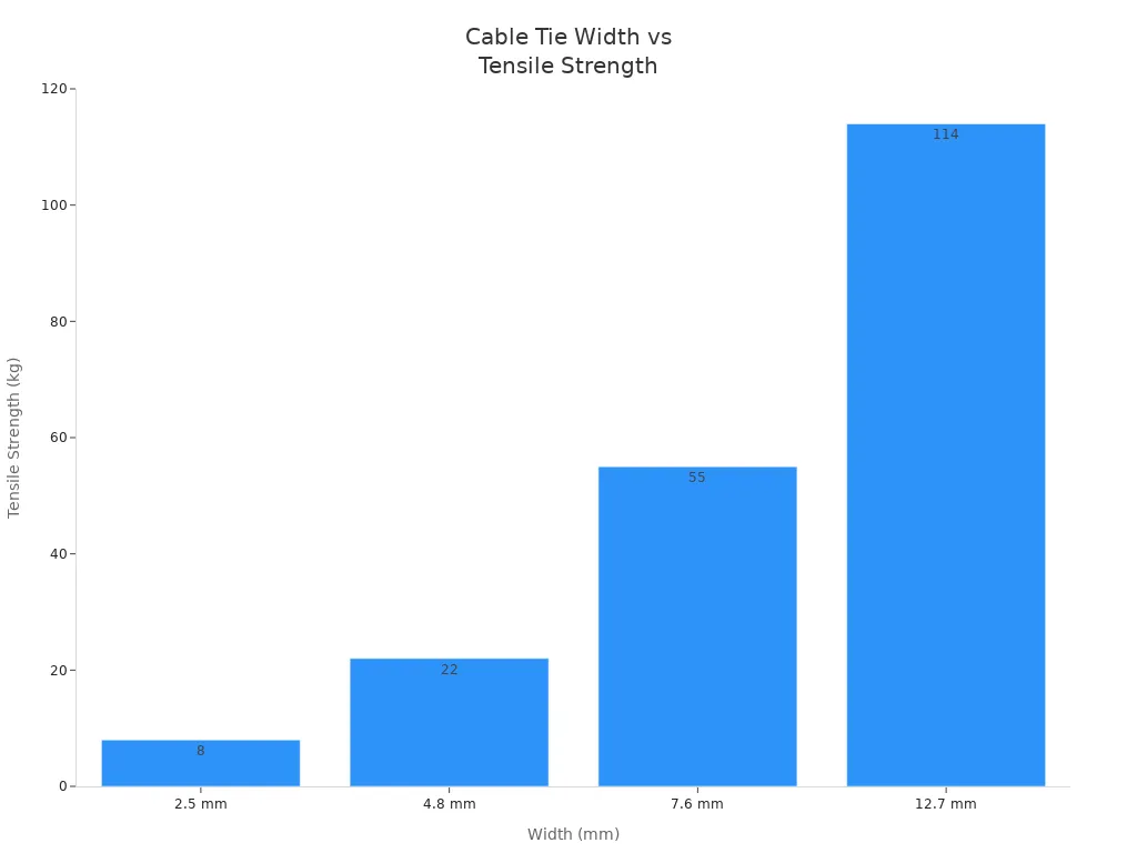 Bar chart showing how increasing cable tie width raises tensile strength