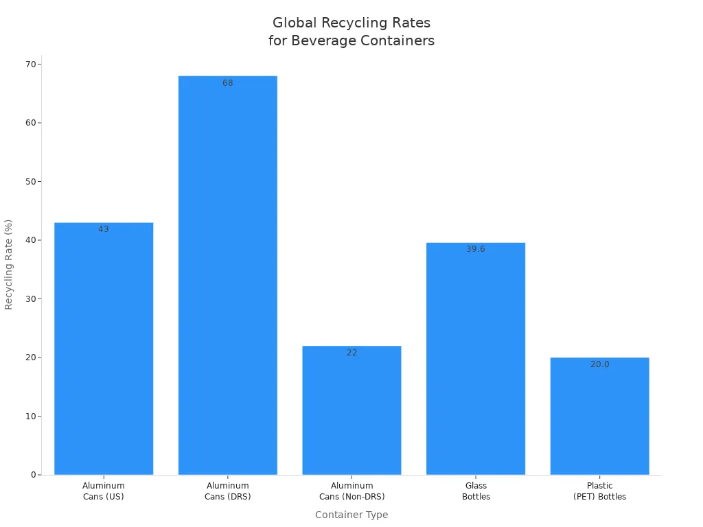 Bar chart comparing recycling rates of aluminum cans, glass bottles, and plastic bottles, including DRS and non-DRS aluminum rates.
