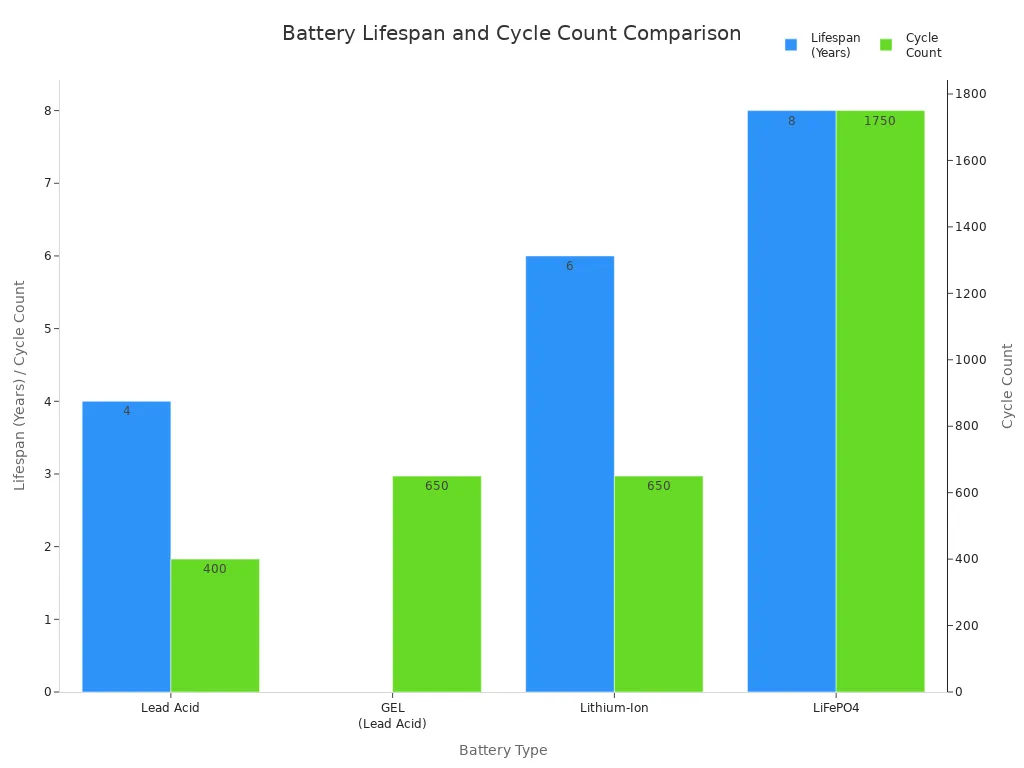 Graphique à barres comparant la durée de vie et le nombre de cycles de différentes technologies de batteries pour les lampadaires solaires à LED