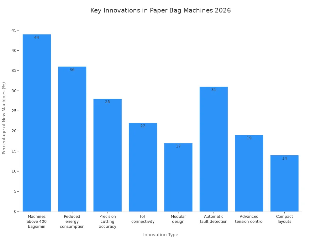 Bar chart comparing innovation types by percentage in 2026 paper bag machines