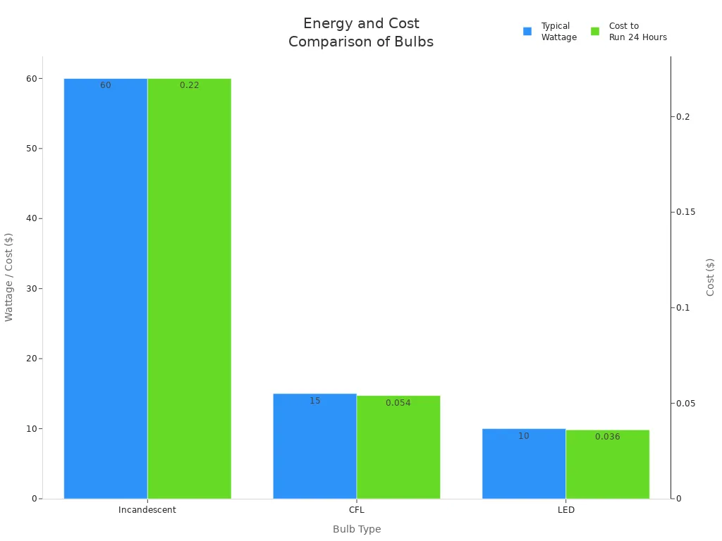 Bar chart comparing wattage and daily running cost for incandescent, CFL, and LED recessed bulbs