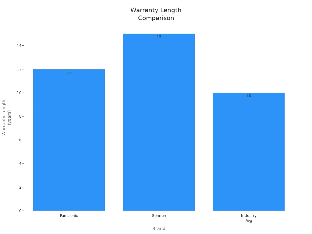 Bar chart comparing warranty length of Panasonic, Sonnen, and industry average