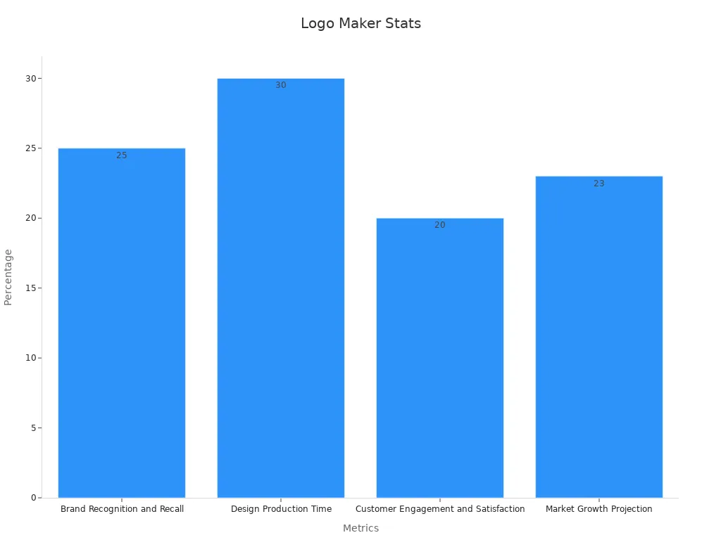Bar chart showing four logo maker statistics for brand, production, engagement, and market growth