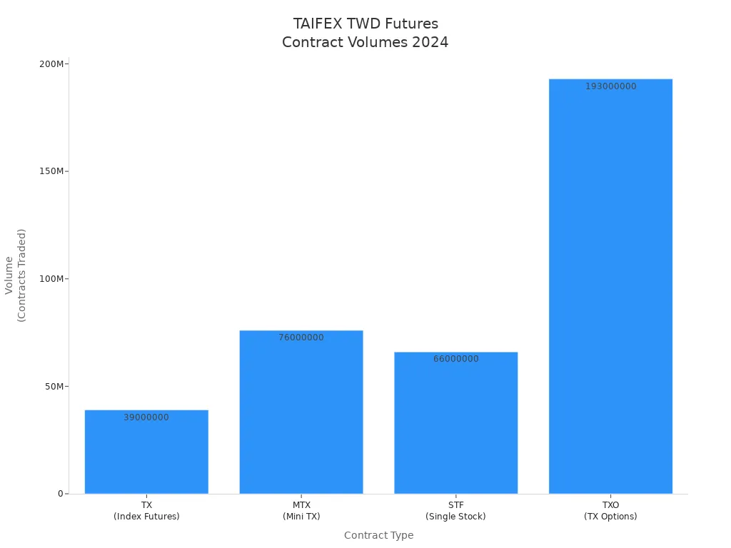 Bar chart comparing 2024 trading volumes of TX, MTX, STF, and TXO TWD-denominated futures contracts on TAIFEX.