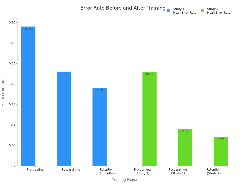 Bar chart comparing mean error rates across training phases in two studies of Reach Stacker forklift operator training