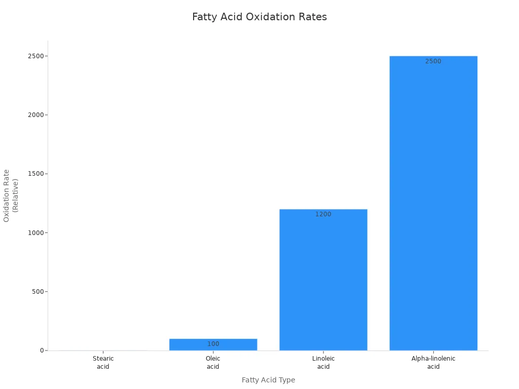 Bar chart comparing oxidation rates of four fatty acids during cooking