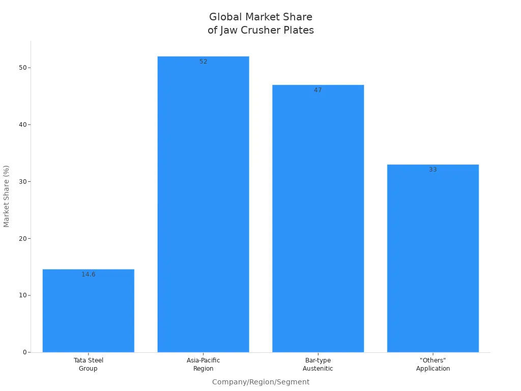 Bar chart comparing global market share percentages for Tata Steel Group, Asia-Pacific region, bar-type austenitic manganese steel, and 'Others' application category in jaw crusher plates.