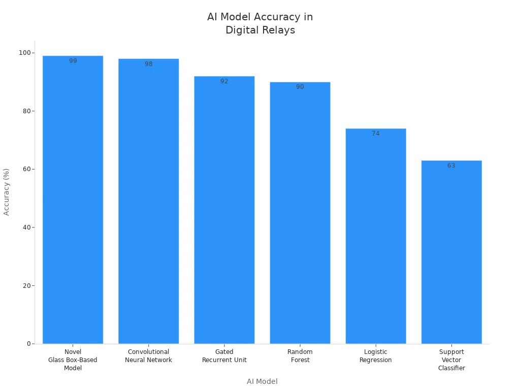 Bar chart comparing accuracy of six AI models in digital relay fault detection