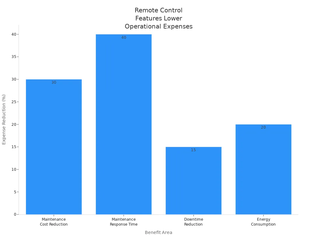 Bar chart showing percentage reduction in operational expenses for telecom cabinet maintenance by benefit area