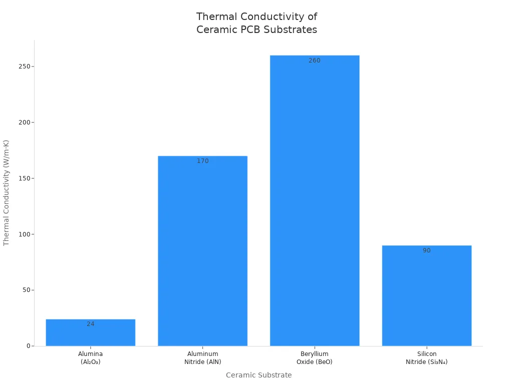 Bar chart comparing thermal conductivity of Alumina, Aluminum Nitride, Beryllium Oxide, and Silicon Nitride ceramic PCB substrates