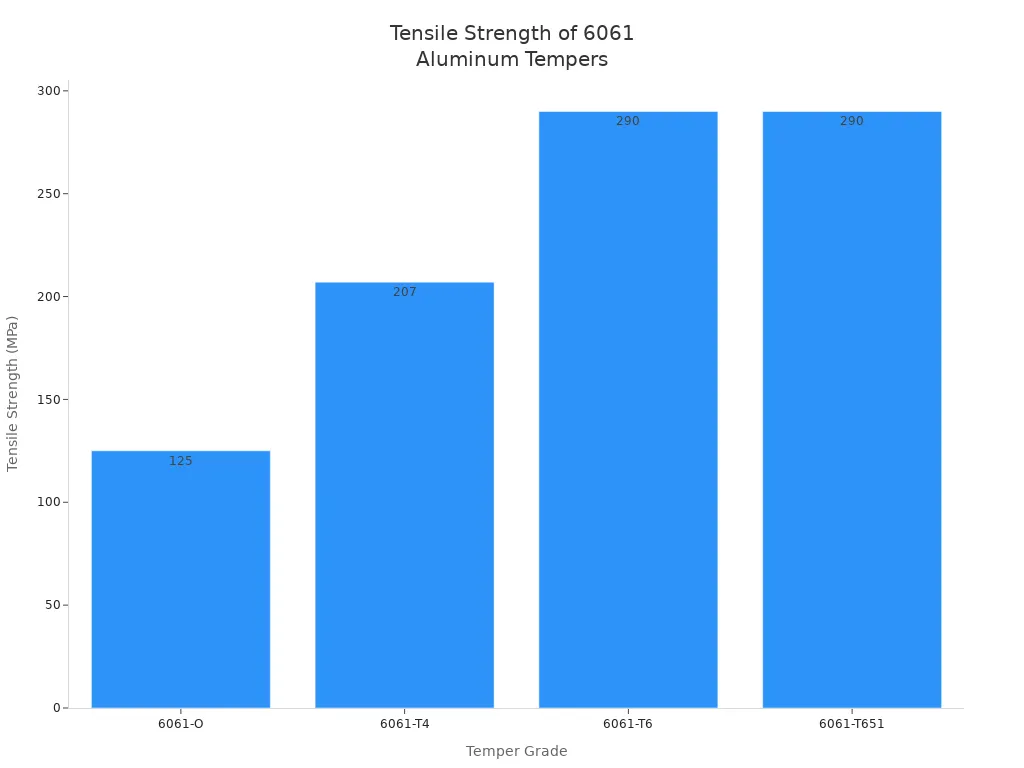 Bar chart comparing tensile strength of 6061-O, 6061-T4, 6061-T6, and 6061-T651 aluminum tempers