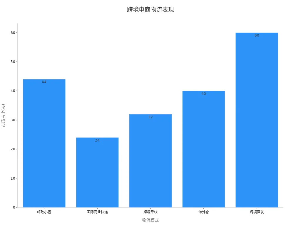 条形图展示不同物流模式在跨境电商中的市场占比