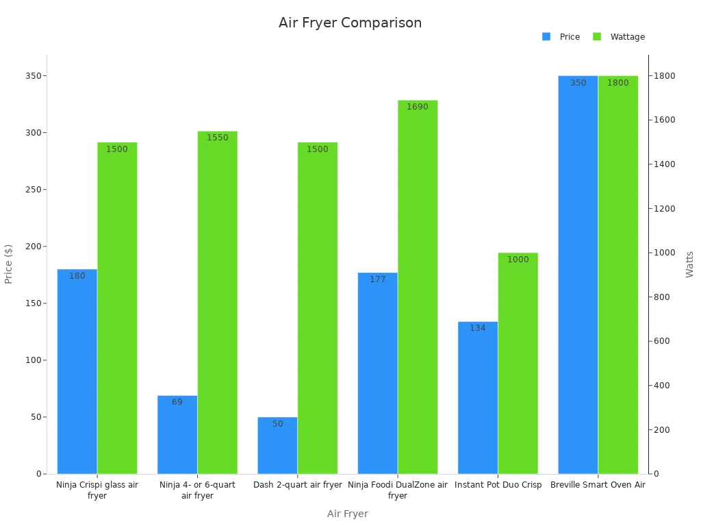 Dual-axis bar chart showing air fryer price and wattage comparison