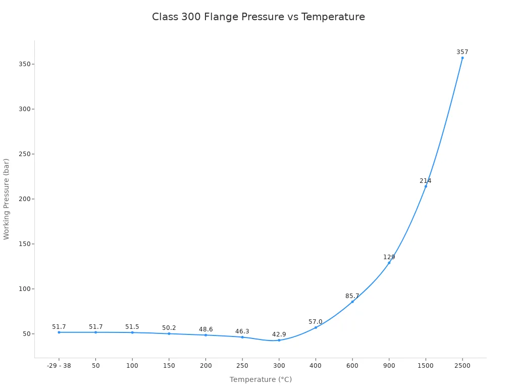 Line chart showing working pressure limits for Class 300 flanges at various temperatures