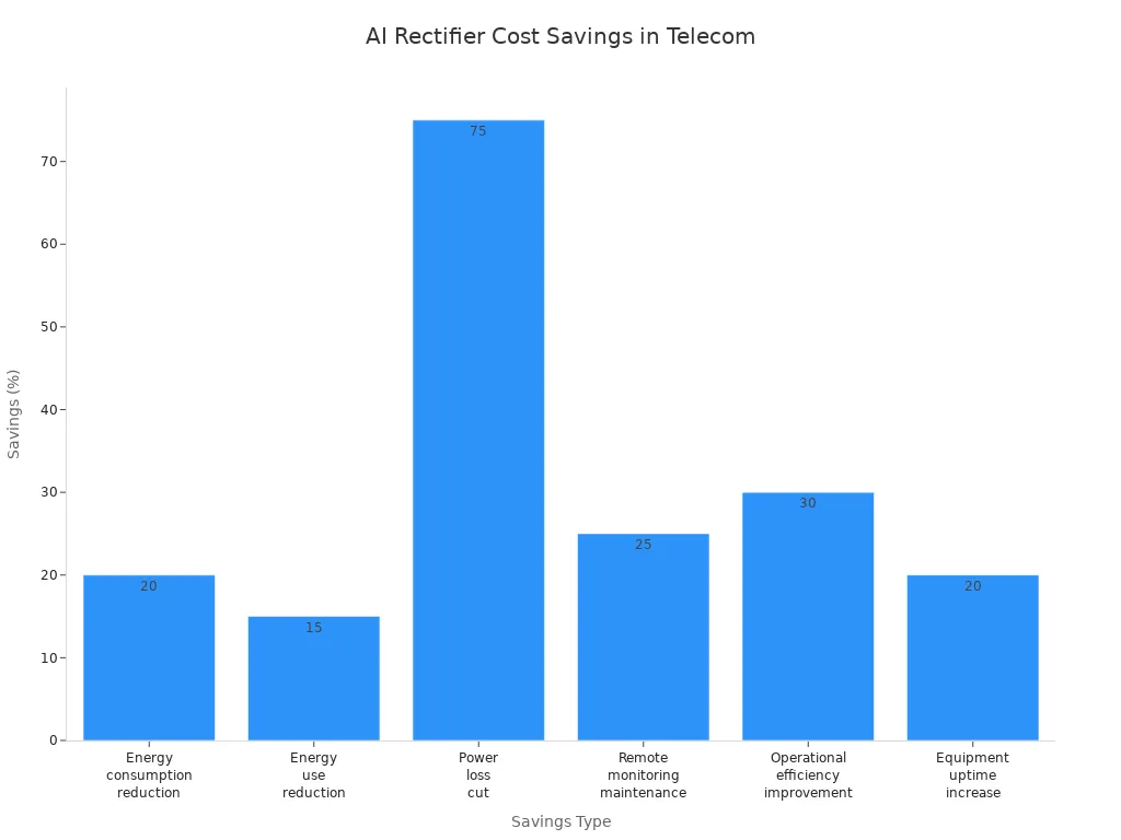 Bar chart showing percentage cost savings from AI-driven rectifier systems in telecom operations